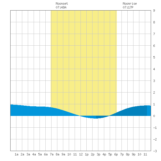 Round Point tide chart for Thursday, February 17, 2022