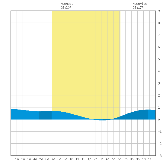 Round Point tide chart for Friday, February 18, 2022
