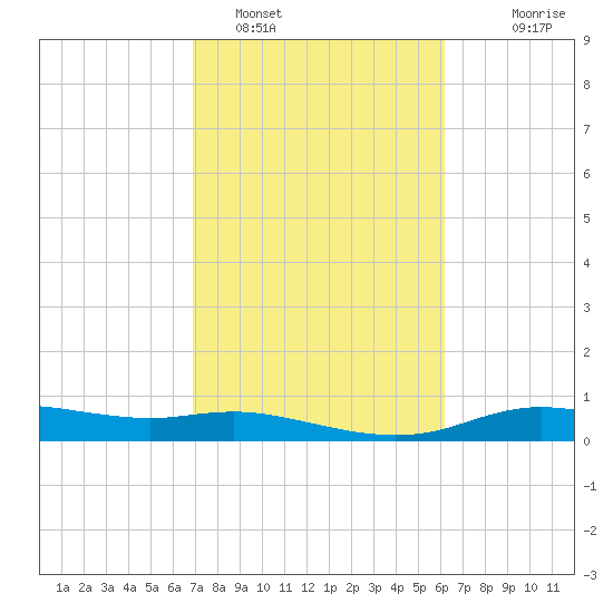 Round Point tide chart for Saturday, February 19, 2022