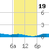 Round Point tide chart for Saturday, February 19, 2022
