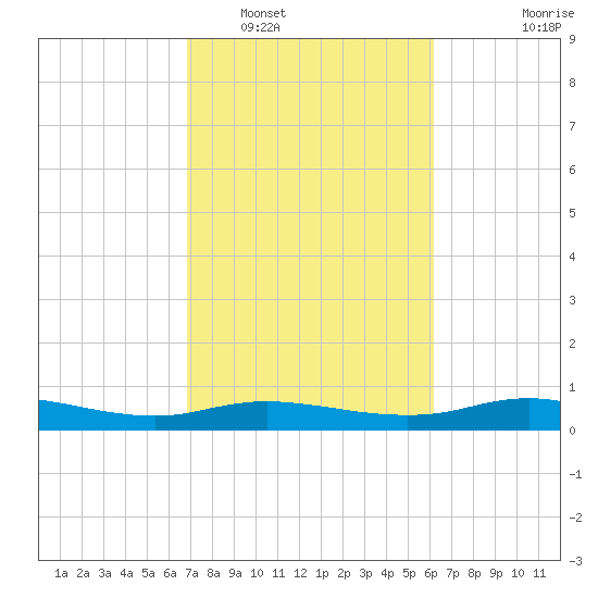 Round Point tide chart for Sunday, February 20, 2022