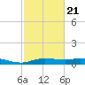 Round Point tide chart for Monday, February 21, 2022