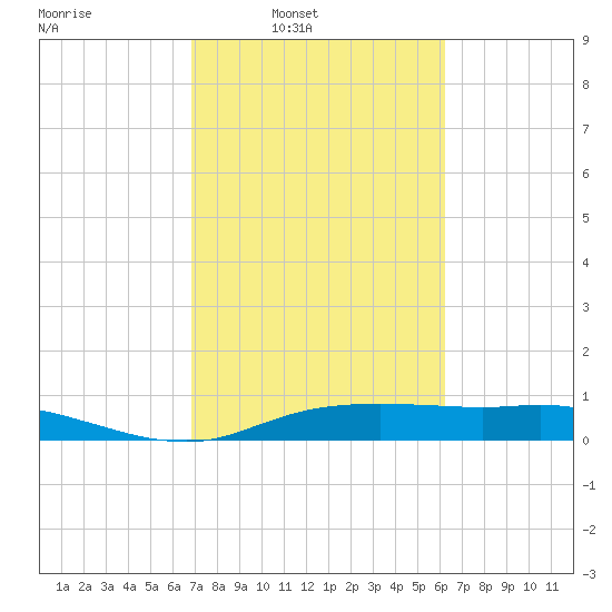 Round Point tide chart for Tuesday, February 22, 2022