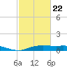 Round Point tide chart for Tuesday, February 22, 2022