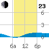 Round Point tide chart for Wednesday, February 23, 2022
