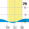 Round Point tide chart for Saturday, February 26, 2022