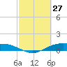 Round Point tide chart for Sunday, February 27, 2022