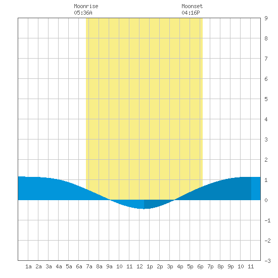 Round Point tide chart for Monday, February 28, 2022