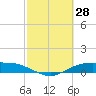 Round Point tide chart for Monday, February 28, 2022
