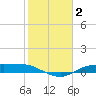 Round Point tide chart for Wednesday, February 2, 2022