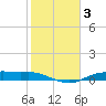 Round Point tide chart for Thursday, February 3, 2022