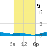 Round Point tide chart for Saturday, February 5, 2022