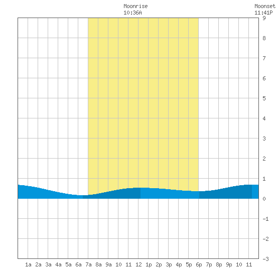 Round Point tide chart for Sunday, February 6, 2022