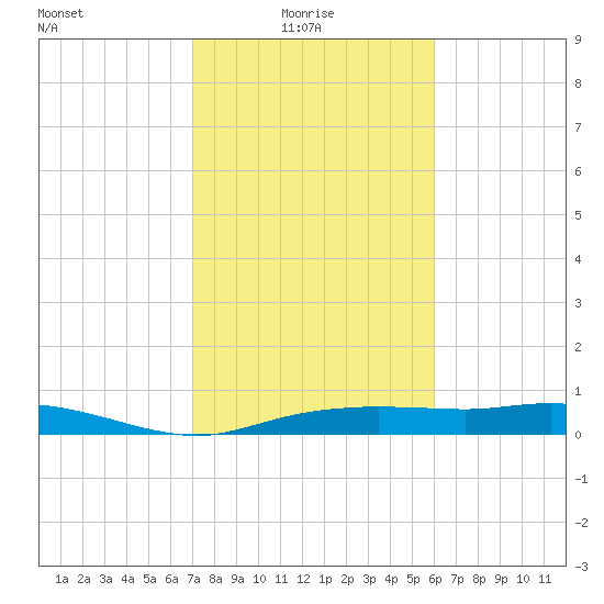 Round Point tide chart for Monday, February 7, 2022