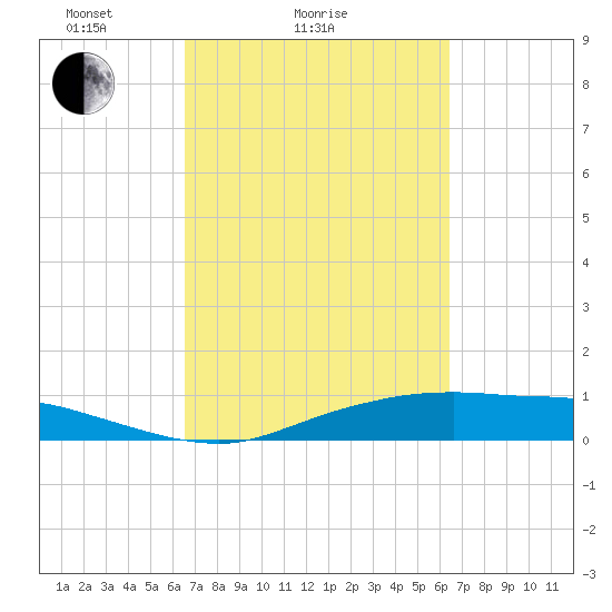 Round Point tide chart for Thursday, March 10, 2022
