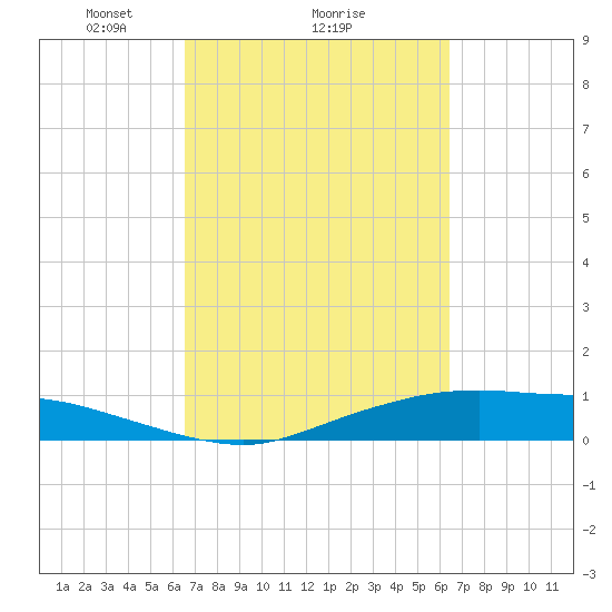 Round Point tide chart for Friday, March 11, 2022