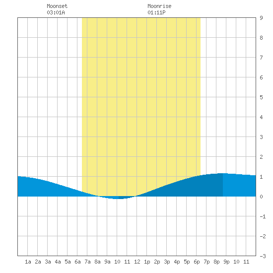 Round Point tide chart for Saturday, March 12, 2022