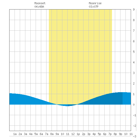 Round Point tide chart for Sunday, March 13, 2022