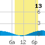 Round Point tide chart for Sunday, March 13, 2022