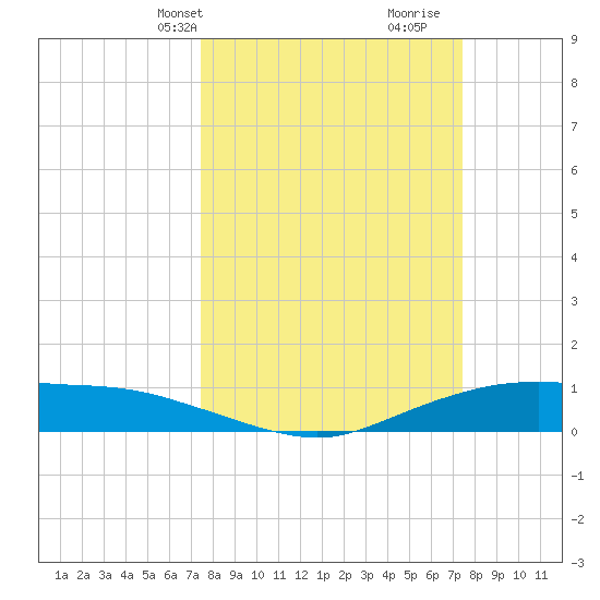 Round Point tide chart for Monday, March 14, 2022