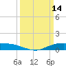 Round Point tide chart for Monday, March 14, 2022