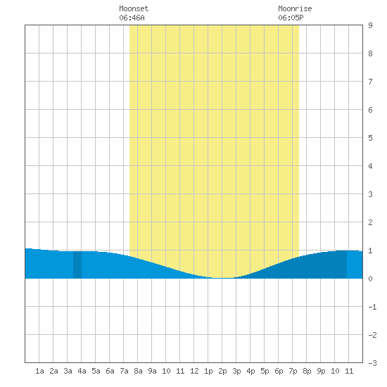 Round Point tide chart for Wednesday, March 16, 2022