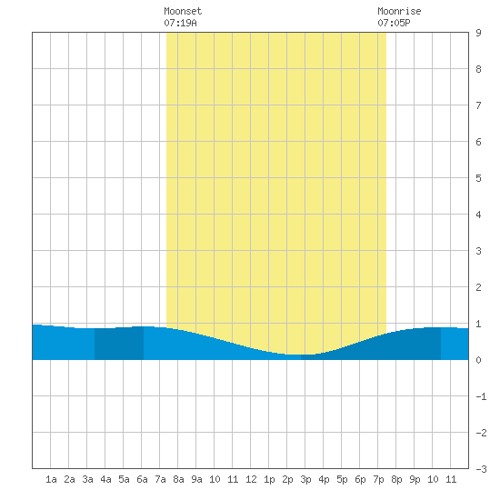 Round Point tide chart for Thursday, March 17, 2022