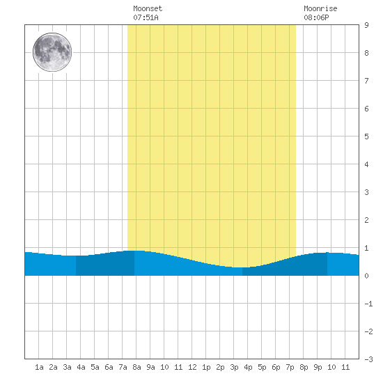 Round Point tide chart for Friday, March 18, 2022