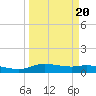 Round Point tide chart for Sunday, March 20, 2022