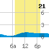 Round Point tide chart for Monday, March 21, 2022