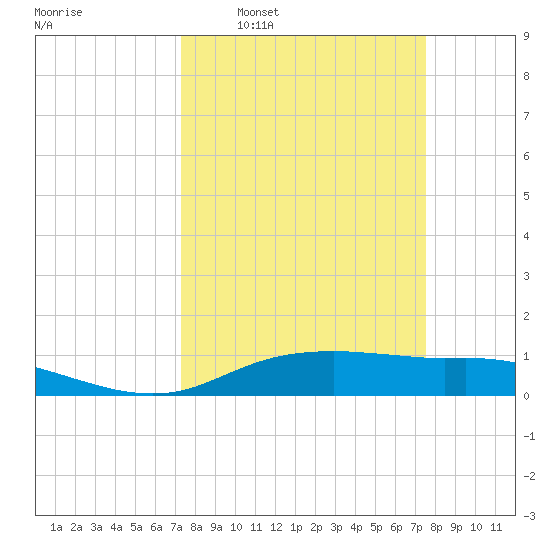 Round Point tide chart for Tuesday, March 22, 2022
