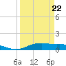 Round Point tide chart for Tuesday, March 22, 2022