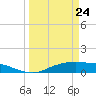 Round Point tide chart for Thursday, March 24, 2022