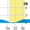 Round Point tide chart for Saturday, March 26, 2022