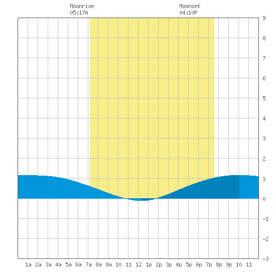 Round Point tide chart for Monday, March 28, 2022