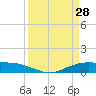 Round Point tide chart for Monday, March 28, 2022