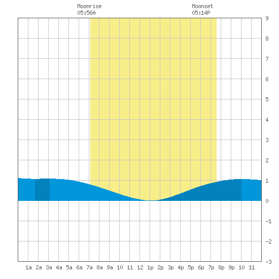 Round Point tide chart for Tuesday, March 29, 2022