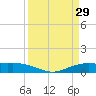 Round Point tide chart for Tuesday, March 29, 2022