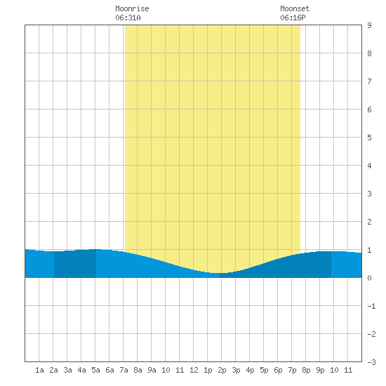 Round Point tide chart for Wednesday, March 30, 2022