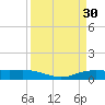 Round Point tide chart for Wednesday, March 30, 2022