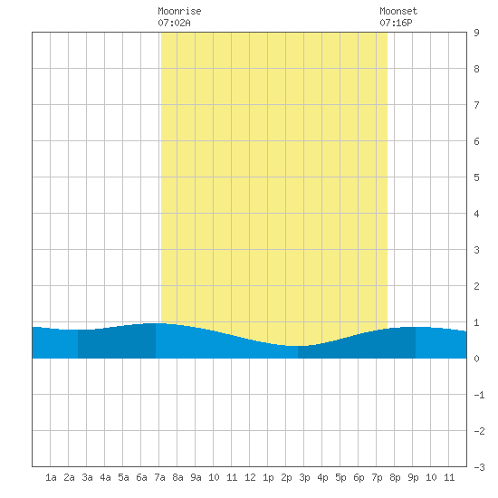 Round Point tide chart for Thursday, March 31, 2022