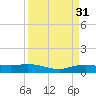 Round Point tide chart for Thursday, March 31, 2022