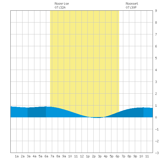 Round Point tide chart for Thursday, March 3, 2022