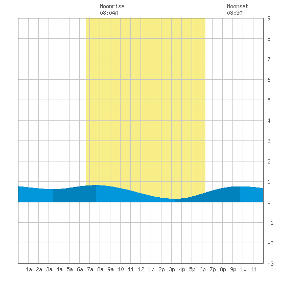 Round Point tide chart for Friday, March 4, 2022