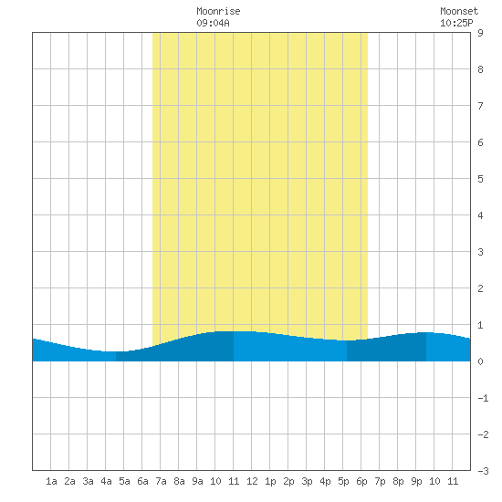 Round Point tide chart for Sunday, March 6, 2022