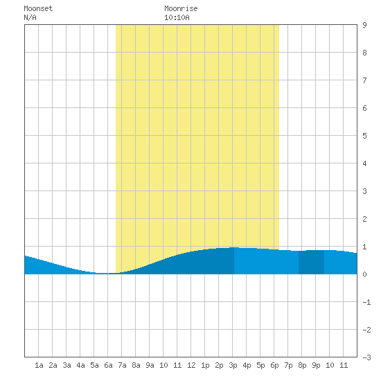 Round Point tide chart for Tuesday, March 8, 2022