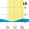 Round Point tide chart for Sunday, April 10, 2022