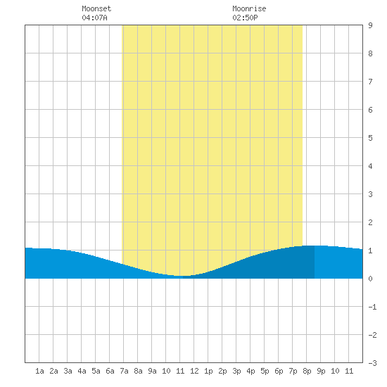 Round Point tide chart for Monday, April 11, 2022