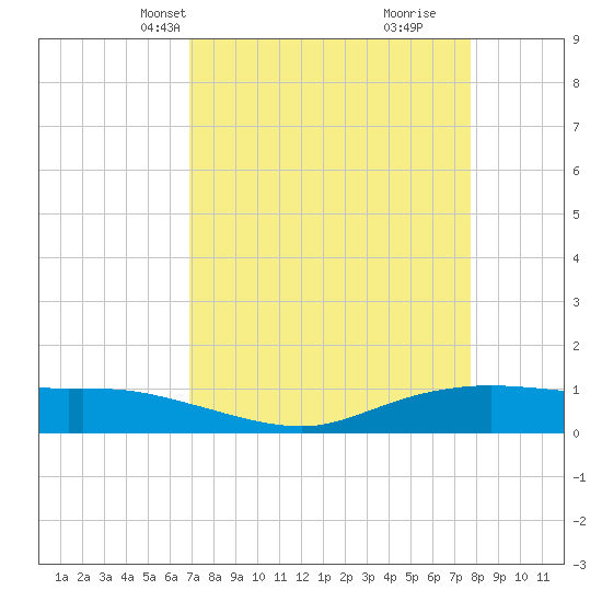Round Point tide chart for Tuesday, April 12, 2022