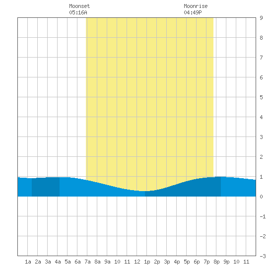 Round Point tide chart for Wednesday, April 13, 2022